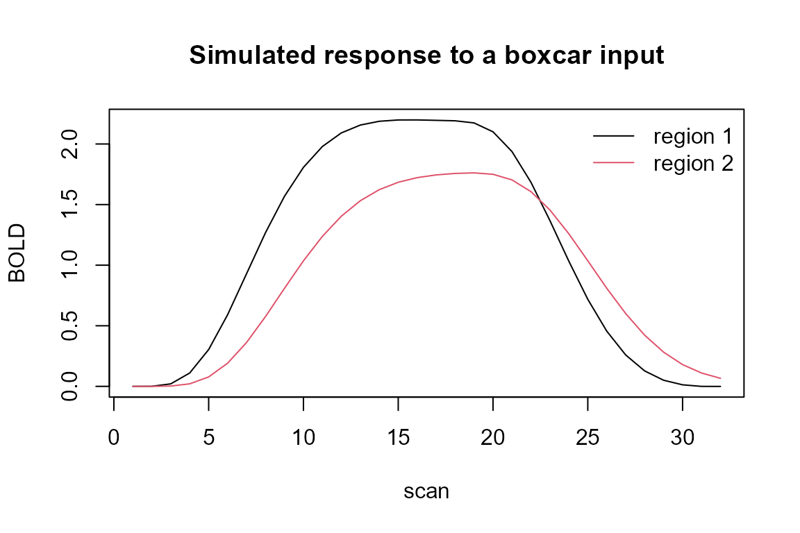 Simulated BOLD response of two regions to a boxcar input